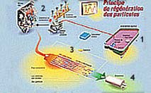Comment marche un  filtre à particule ?