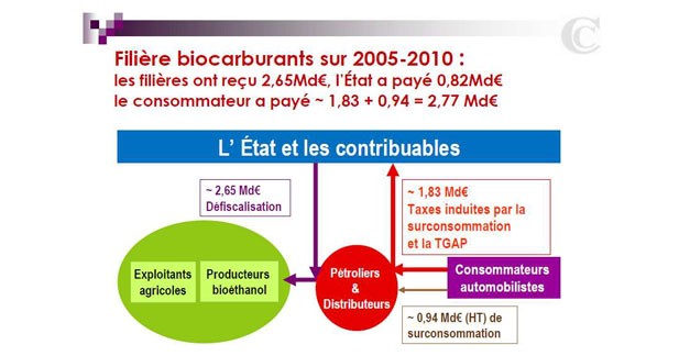 L'Etat français se fait allumer sur les biocarburants par la Cour des Comptes