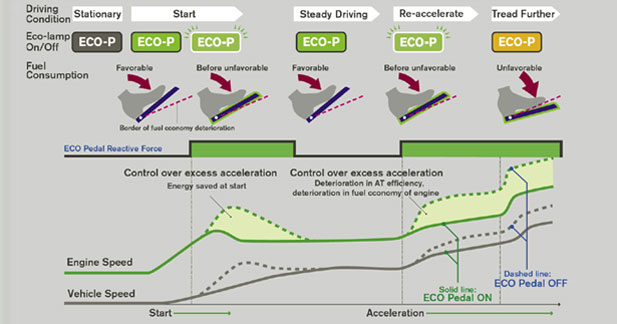 Nissan ECO Pédale : éco-conduite assistée