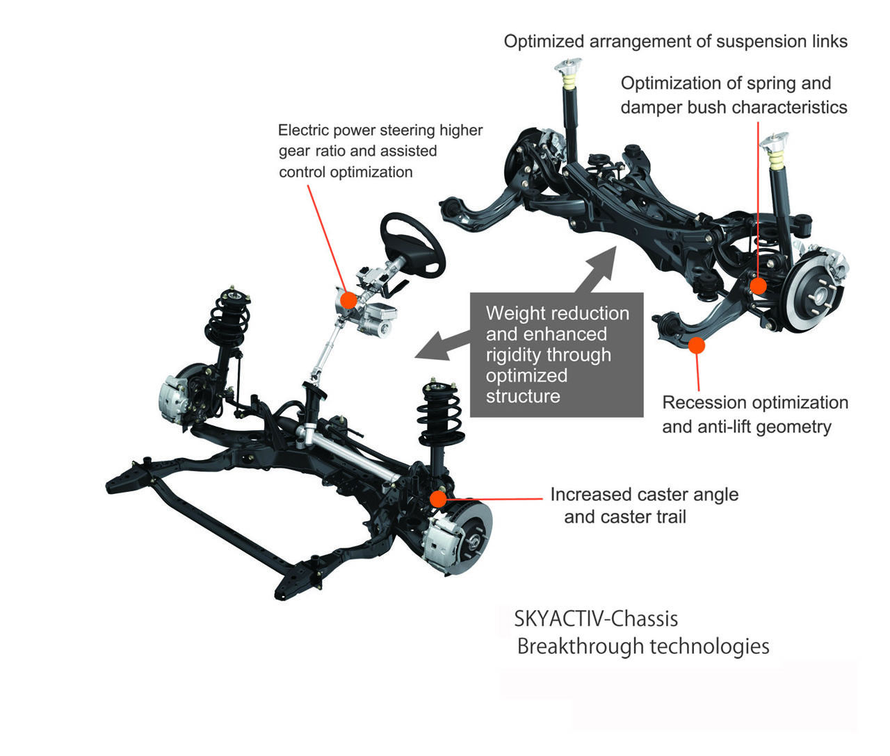  - Technologies Mazda SKYACTIV