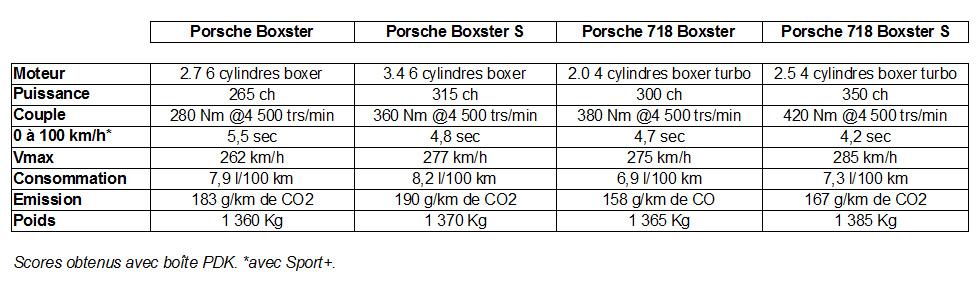  - La Porsche 718 Boxster à cœur ouvert