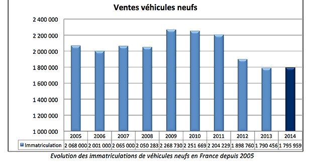 2014, année record pour le marché français de la voiture d'occasion - Mauvaise passe pour les véhicules neufs