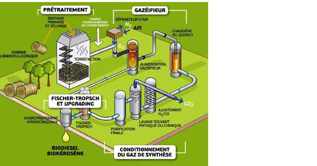 BioTfuel : le biocarburant du futur - Un procédé en 4 étapes